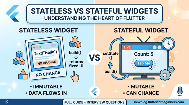 flutter-stateless-vs-stateful-interview-guide