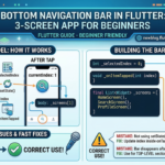 A Flutter tutorial infographic illustrating how to build a 3-screen app with a BottomNavigationBar. It includes a visual mental model of how currentIndex and onTap work together with setState to switch between Home, Search, and Profile screens, and highlights common beginner mistakes and fast fixes.