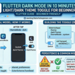 A beginner's guide infographic for adding a dark mode toggle in Flutter within 10 minutes. It shows the relationship between theme, darkTheme, and ThemeMode in MaterialApp, a visual flowchart for a user-controlled Switch toggle that uses setState at the MyApp level, and a checklist for persisting the user's preference with SharedPreferences. Includes common beginner mistakes and fast fixes.