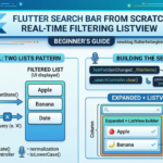 A Flutter tutorial infographic illustrating how to build a search bar from scratch. It compares using onChanged() vs TextEditingController, shows a visual mental model of filtering a source list into a filtered list, and highlights beginner best practices for typography and layout.
