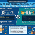 A Flutter tutorial infographic comparing two methods to add custom fonts: using the google_fonts package versus bundling local .ttf/.otf font files. It shows example pubspec.yaml setup, code snippets, and beginner best practices for typography.