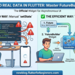 Modern infographic featured image comparing 'Naive Approach' (manual setState and flags) against 'Optimized Way' (using FutureBuilder) for loading data in Flutter. A puzzled developer struggles with complex logic on the left, asking 'Wait, what syntax is this?'. On the right, a confident developer codes, and a clean diagram visualizes a Future flowing into a FutureBuilder widget, which automatically rebuilds the UI on three state changes: a loading spinner, a real data list (User profiles), and an error screen with a retry button. Small icons label key concepts: Http Request, JSON Data, and Model Class. Includes the Flutter logo, the 'G' brand logo, and the footer URL: newblog.flutterforbeginners.com. The style is modern vector art with vibrant blues, greens, and oranges.