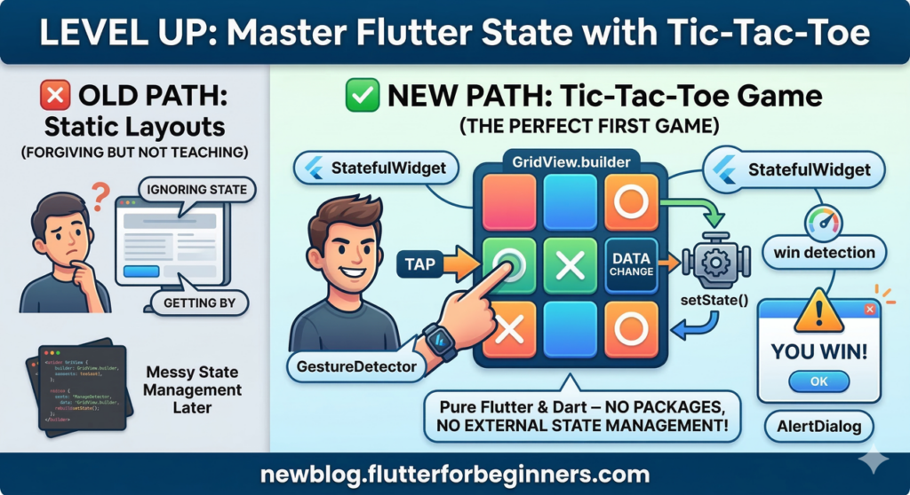 nfographic comparing two paths for learning Flutter: 'Naive Approach' with Static Layouts (ignoring state) versus 'Level Up' with a Tic-Tac-Toe Game. A determined developer taps on a 3x3 game grid, which is built with GridView.builder and GestureDetector. Arrows show the flow from TAP, through setState, to a REBUILD of the UI, emphasizing data and UI connection. Bubbles label StatefulWidget,setState,GridView.builder,GestureDetector,win detection, and AlertDialog. A 'YOU WIN!' alert is visible. The bottom footer text says: 'newblog.flutterforbeginners.com'. The entire composition uses vibrant colors in a clean vector style.