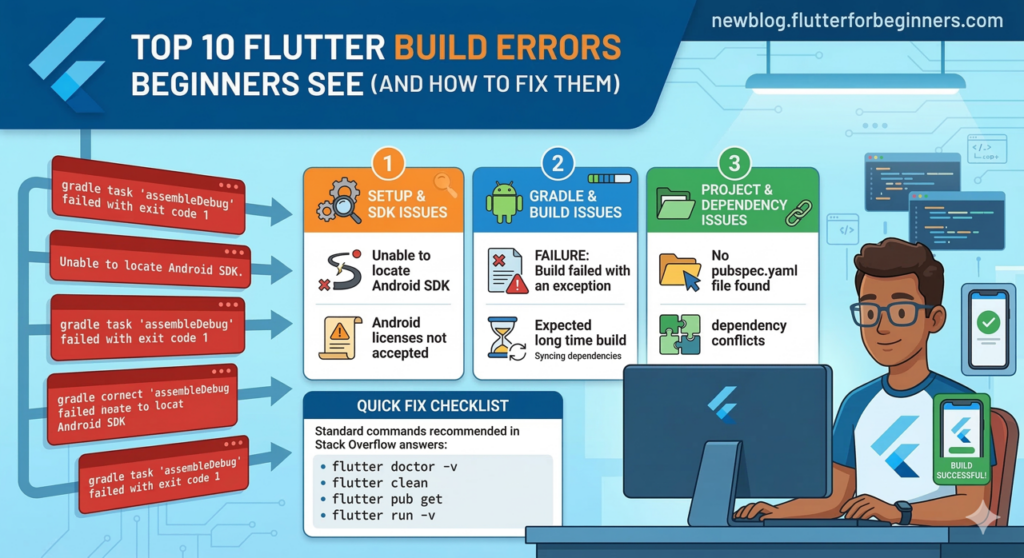 Top 10 Flutter Build Errors Beginners See (and How to Fix Them) (2026)